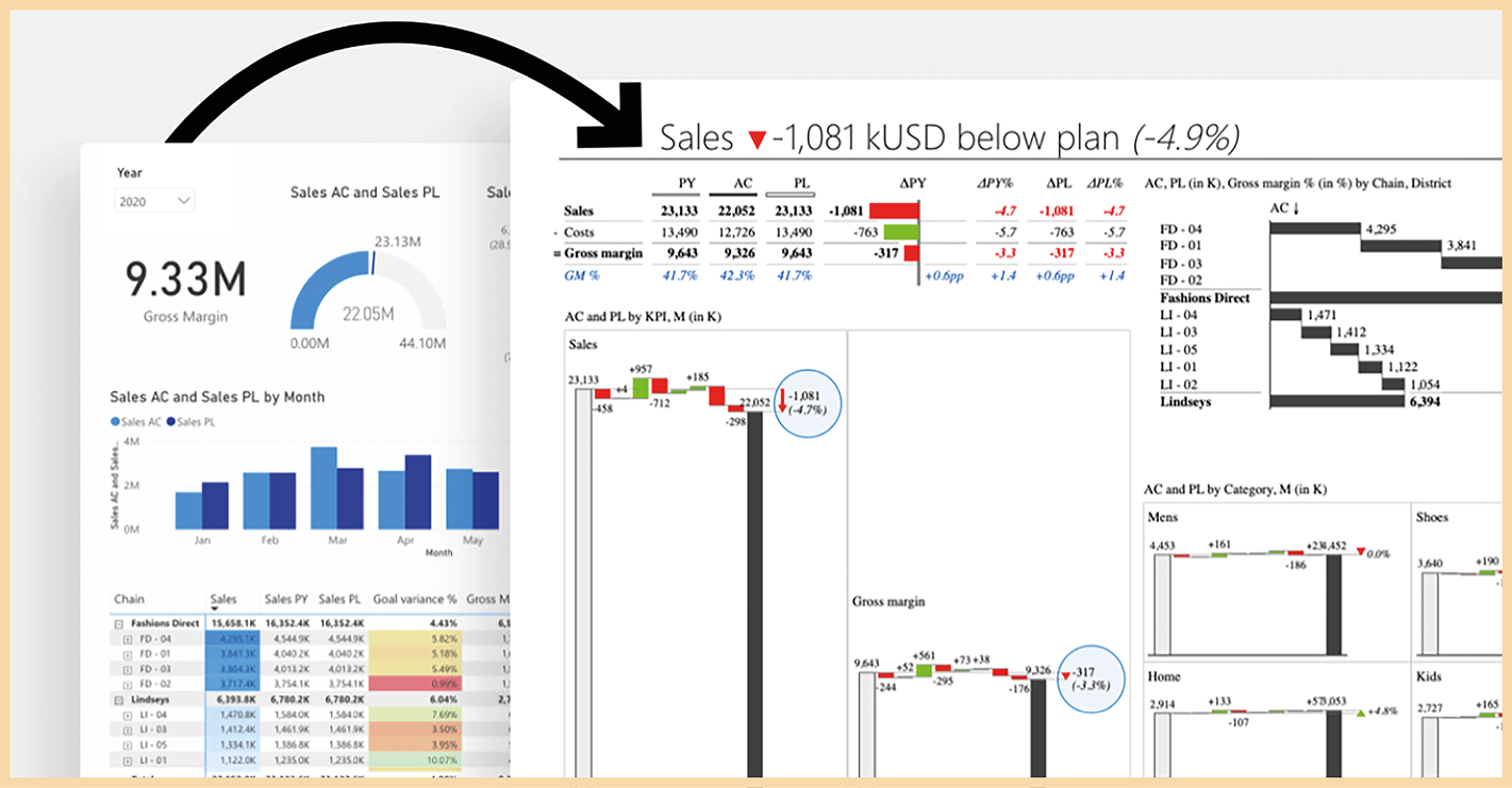 Figure 1. The report on the right aligns with the IBCS standard: neutral tones with red and green highlighting negative and positive changes (Source: https://zebrabi.com/ibcs/). Figure 1. The report on the right aligns with the IBCS standard: neutral tones with red and green highlighting negative and positive changes (Source: https://zebrabi.com/ibcs/).