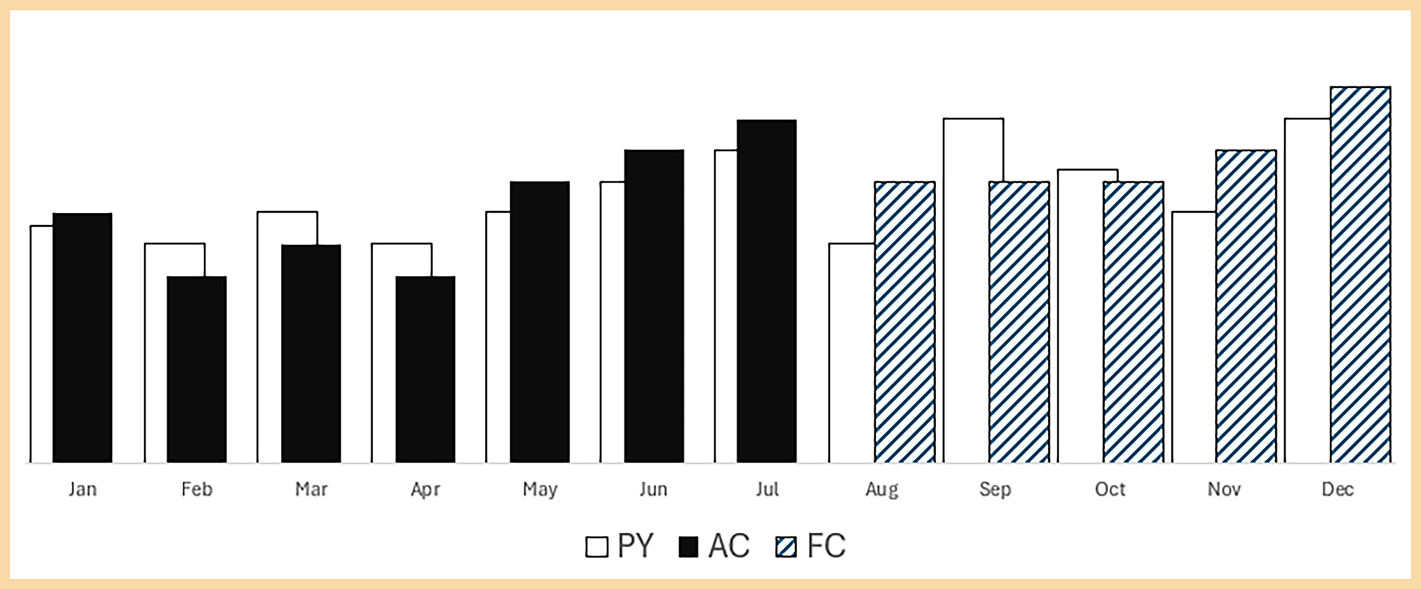 Figure 2. Bar chart depicting metric values by month (Actual value 'AC', Previous Year 'PY', Forecast value 'FC'). Figure 2. Bar chart depicting metric values by month (Actual value 'AC', Previous Year 'PY', Forecast value 'FC').